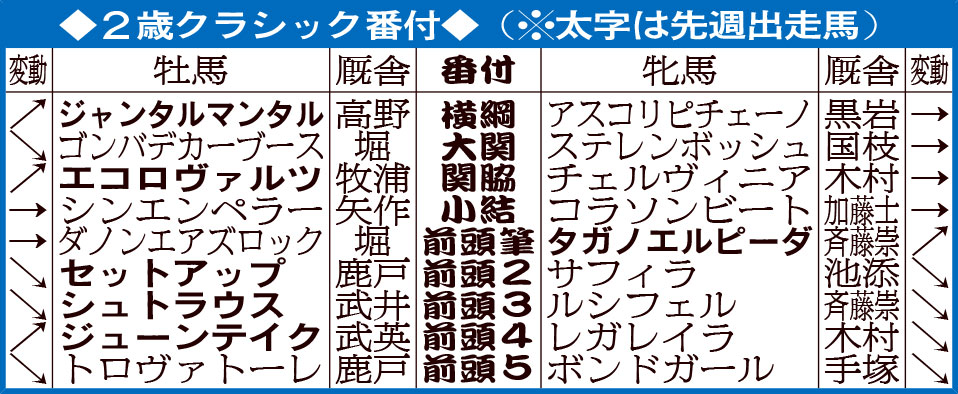 2歳クラシック番付（12月17日終了時）