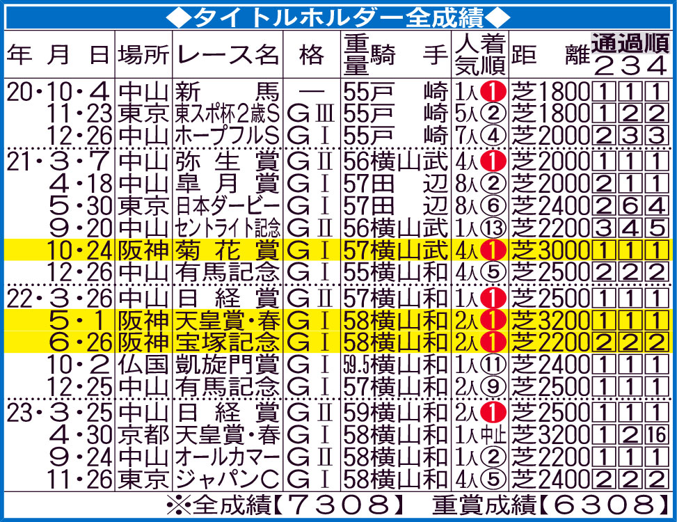 タイトルホルダー全成績