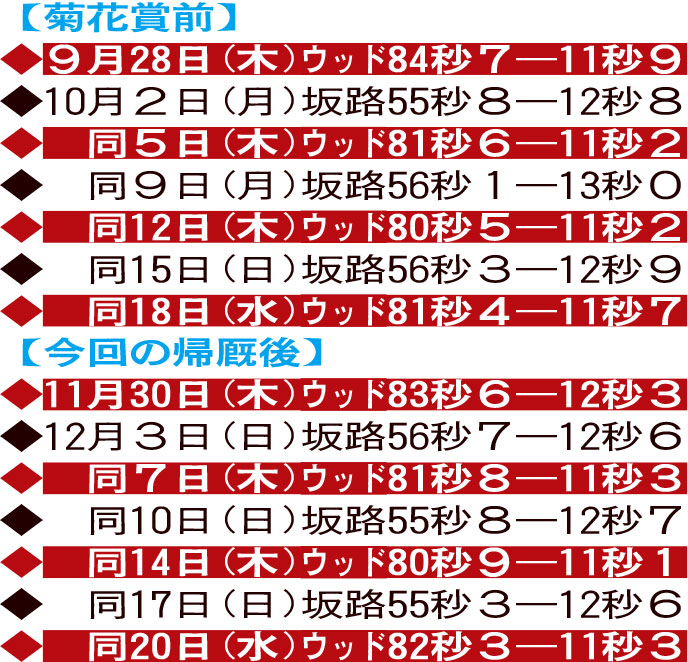 タスティエーラ追い切り比較