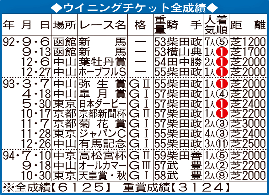 ウイニングチケット全成績