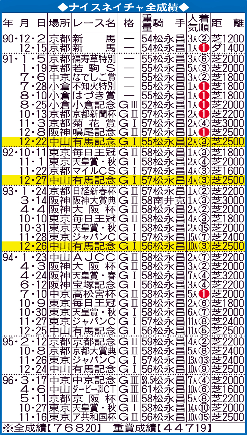 ナイスネイチャ全成績