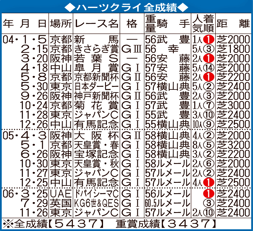 ハーツクライ全成績
