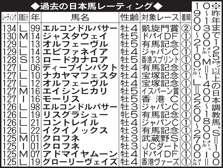 過去の日本馬レーティング