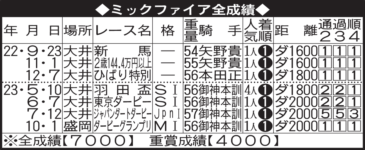 ミックファイア全成績