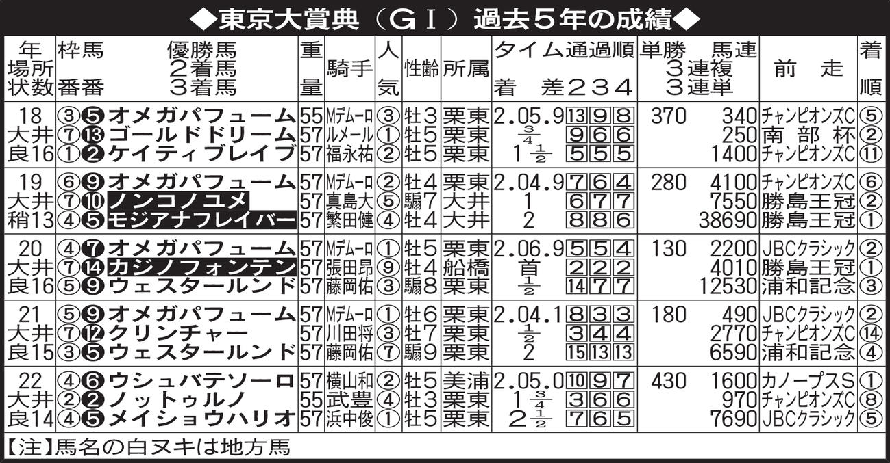 東京大賞典　過去５年の成績