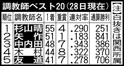 調教師ベスト20（28日現在）