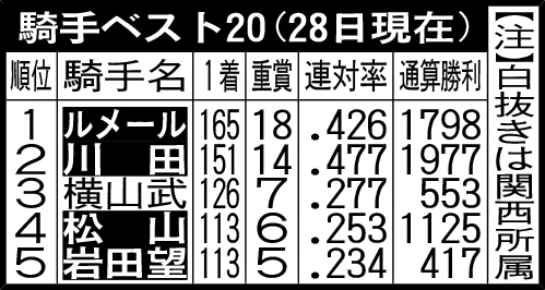 騎手ベスト20（28日現在）