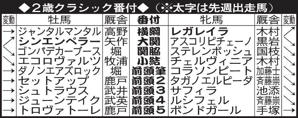 2歳クラシック番付（23年12月28日終了）
