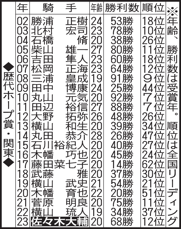 歴代のホープ賞・関東