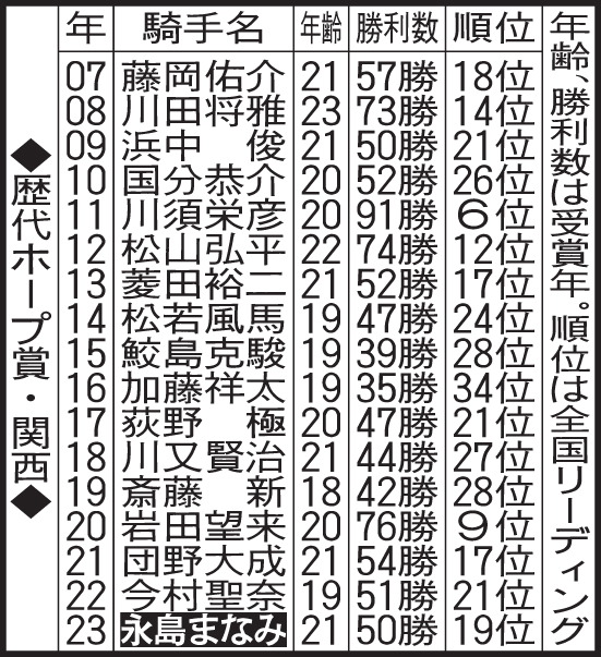 歴代のホープ賞・関西