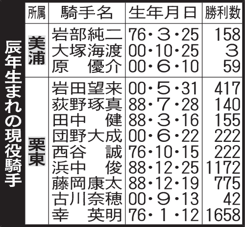 辰年生まれの現役騎手