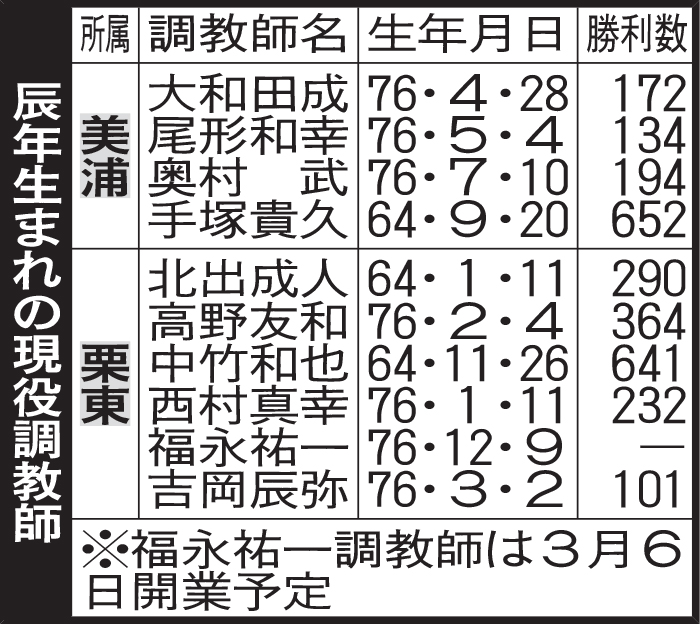 辰年生まれの現役調教師