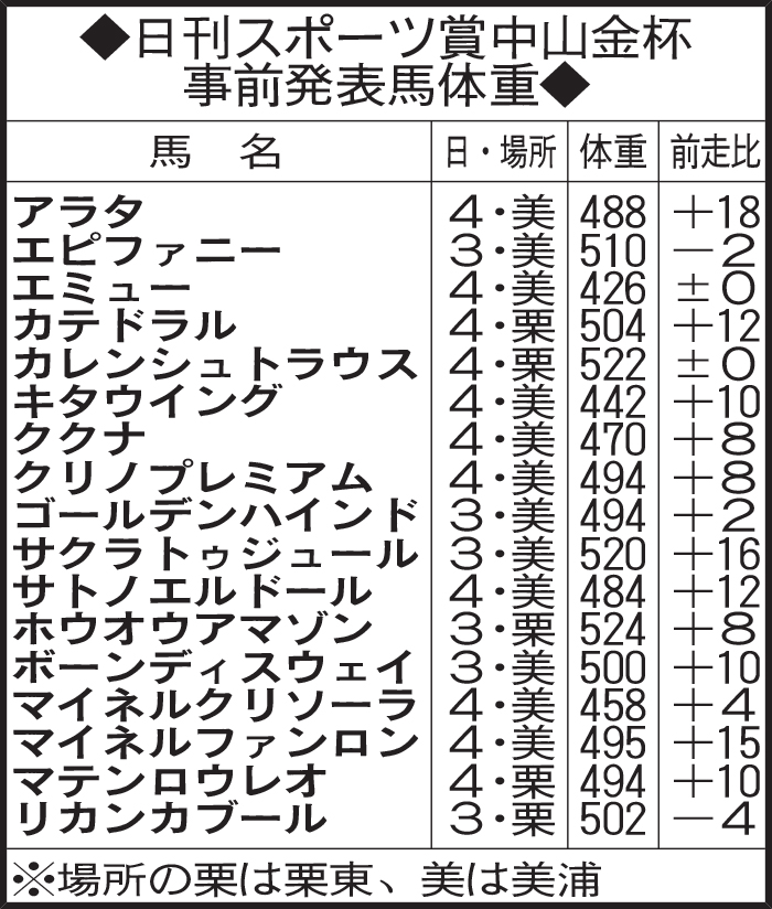 日刊スポーツ賞中山金杯　事前発表馬体重