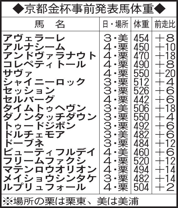 京都金杯事前発表馬体重
