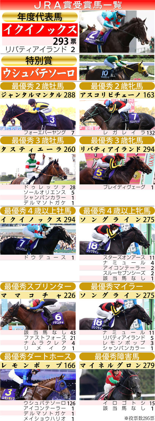 【イラスト】24年JRA賞受賞馬一覧