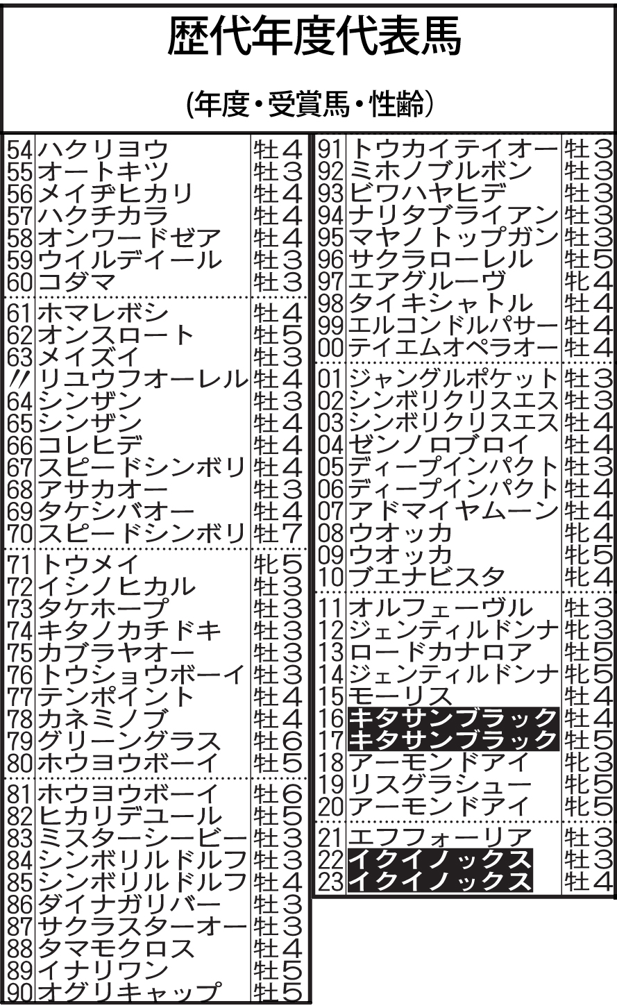 歴代年度代表馬
