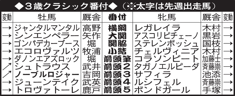 3歳クラシック番付（1月8日終了時）