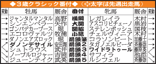 3歳クラシック番付