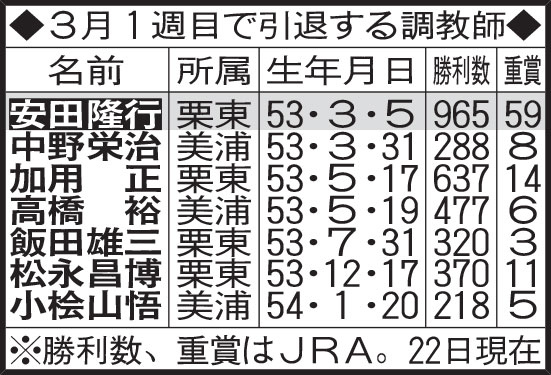 3月1週目で引退する調教師