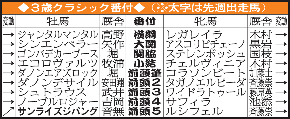 3歳クラシック番付（24年1月21日終了時）