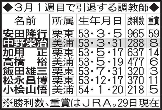 ３月１週目で引退する調教師