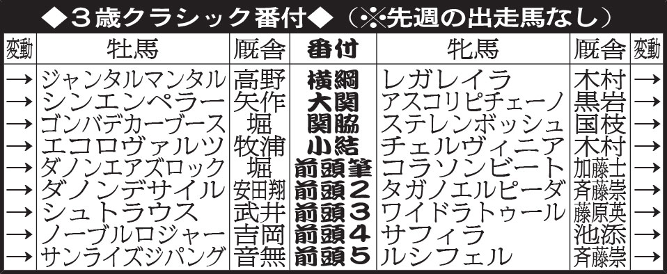 3歳クラシック番付