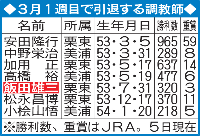 ３月１週目で引退する調教師