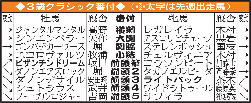 3歳クラシック番付