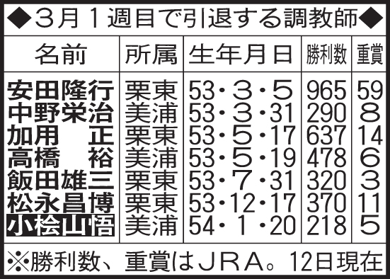 3月1週目で引退する調教師