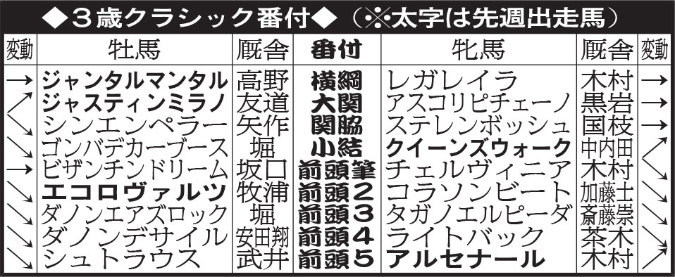 3歳クラシック番付