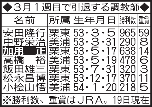 3月1週目で引退する調教師