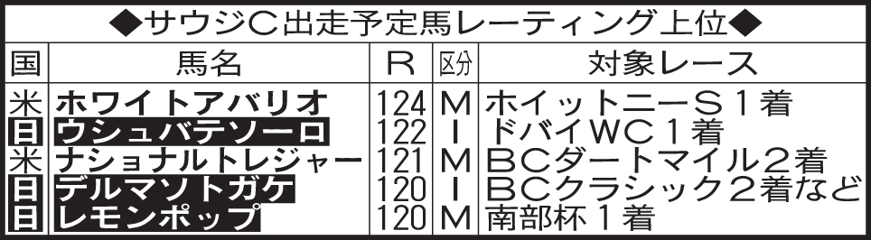 ※2023年度ロンジンワールドベストレースホースランキングでレーティング120以上の馬のみ。距離区分はM＝1301～1899メートル（北米は1600～1899メートル）、I＝1900～2100メートル。ホワイトアバリオはIの区分では122