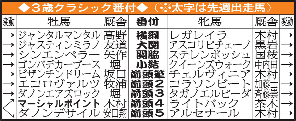 3歳クラシック番付