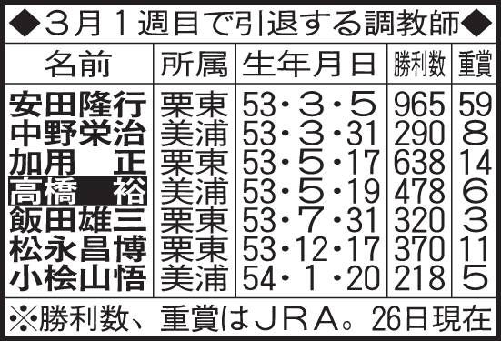 3月1週目で引退する調教師