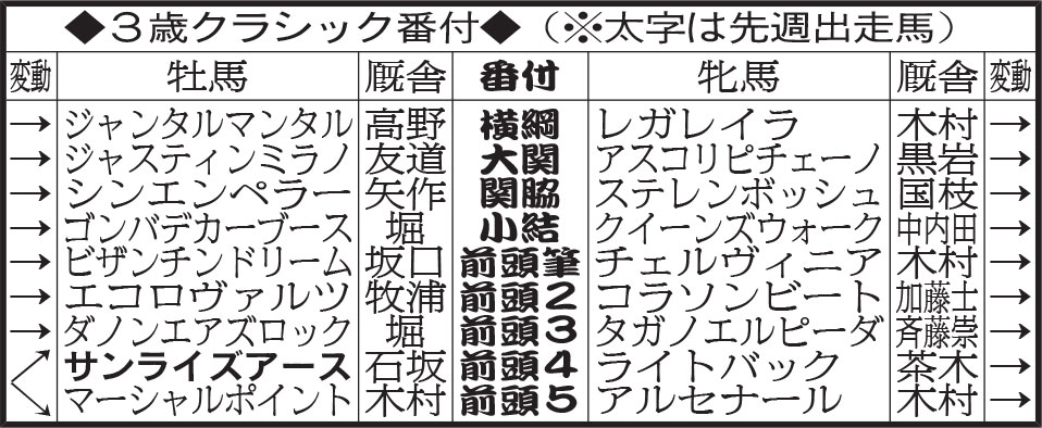 3歳クラシック番付