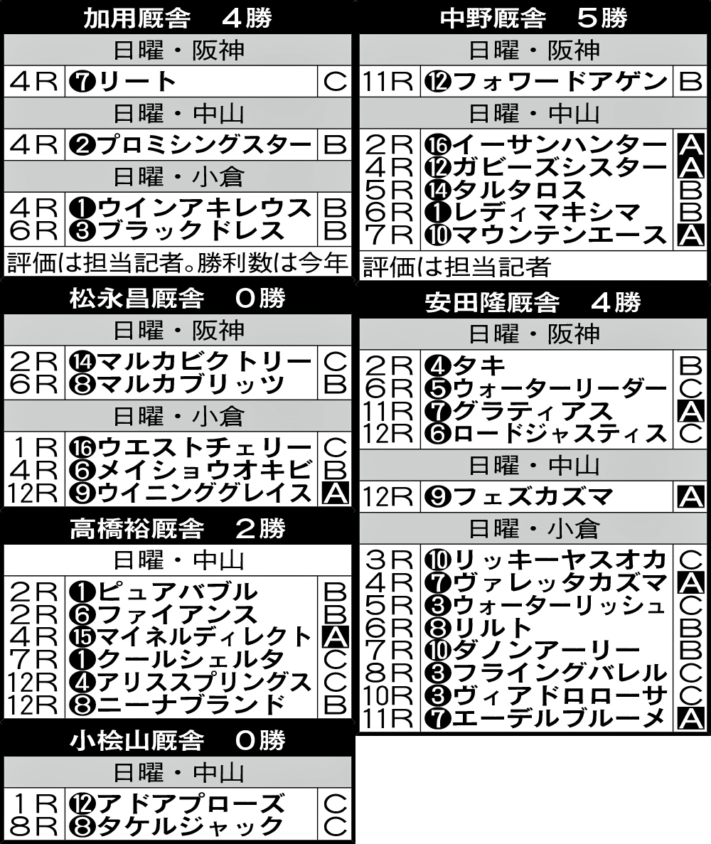 引退調教師・日曜日の出走馬（評価は担当記者。勝利数は今年）