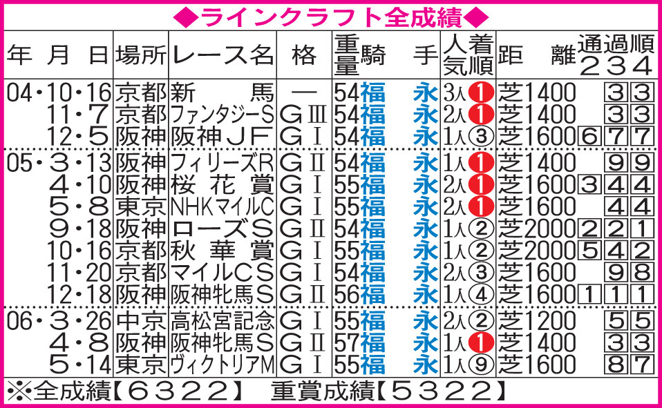 ラインクラフト全成績