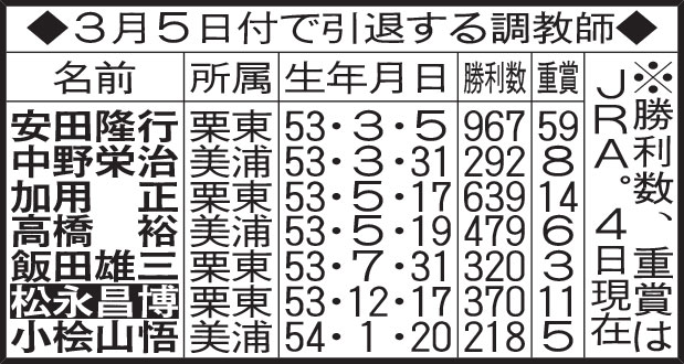 3月5日付で引退する調教師