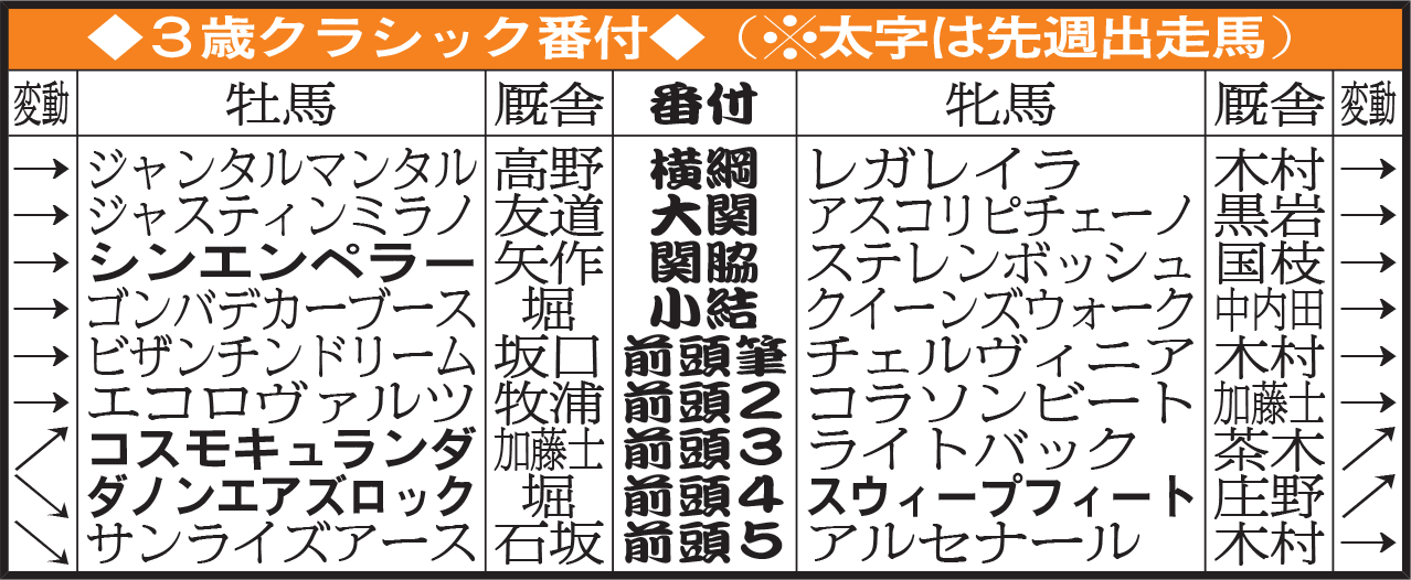 3歳クラシック番付