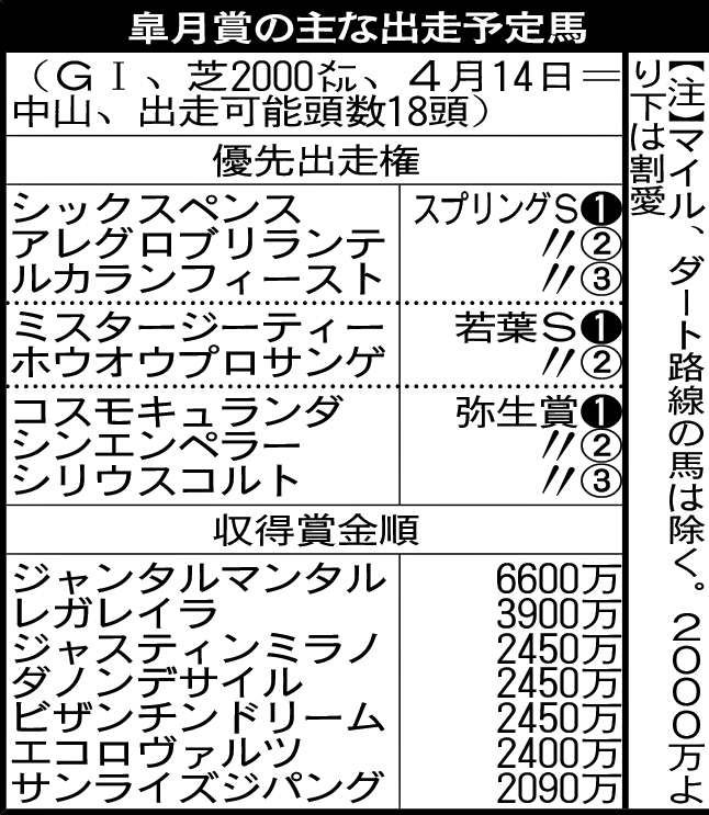 皐月賞の主な出走予定馬