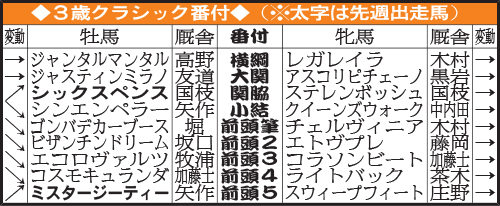 3歳クラシック番付