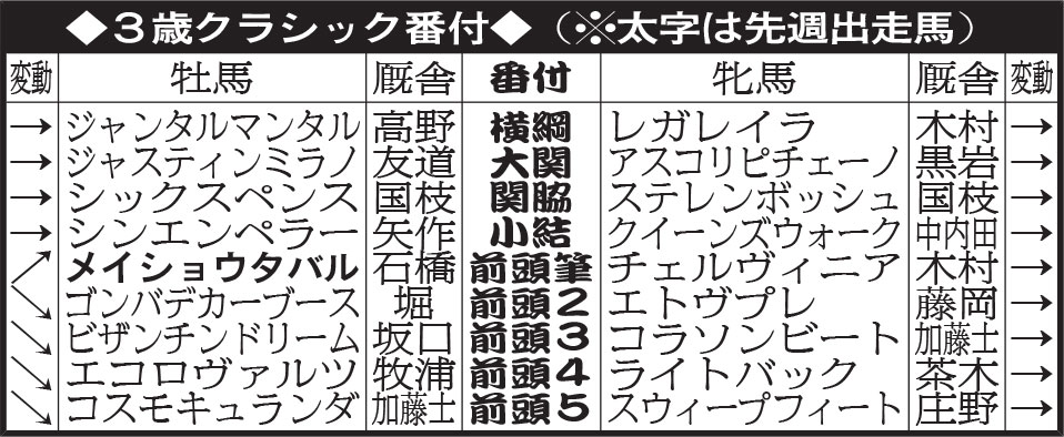 3歳クラシック番付