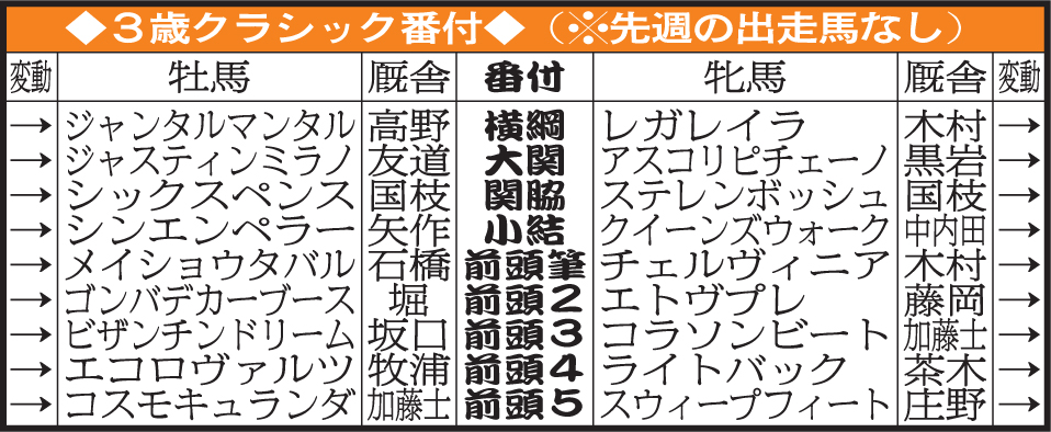 3歳クラシック番付（24年3月31日終了時）