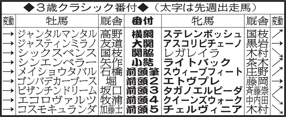 3歳クラシック番付（4月7日終了時）