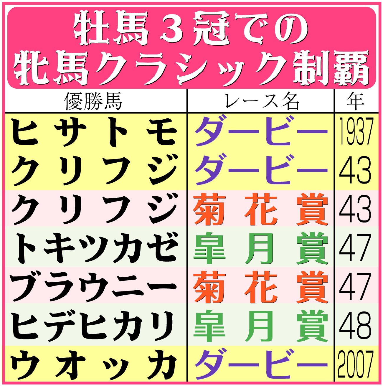 【イラスト】牡馬３冠での牝馬クラシック制覇