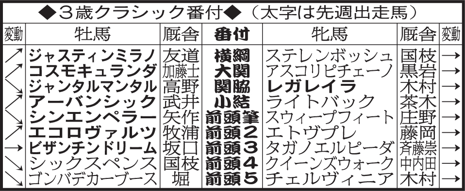 クラシック番付（4月14日終了時）