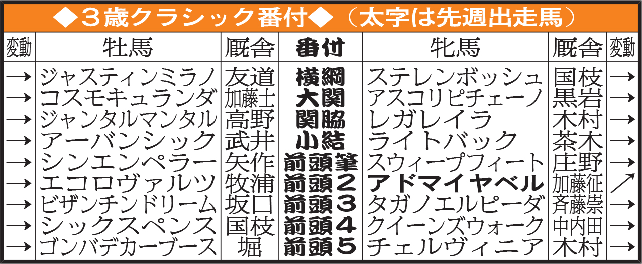 ３歳クラシック番付