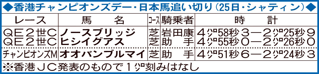 香港チャンピオンズデー・日本馬追い切り（25日・シャティン）