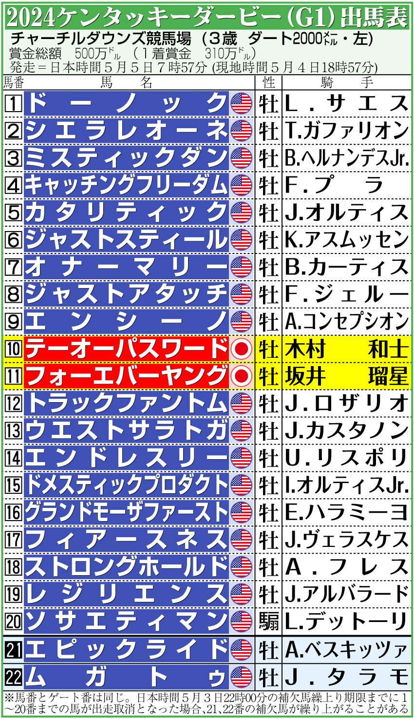 【イラスト】2024ケンタッキーダービーの出馬表