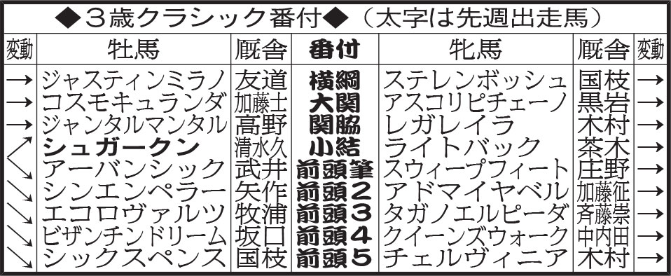 ３歳クラシック番付